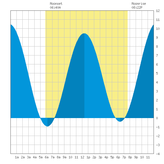 Cape Porpoise tide chart for Tuesday, August 20, 2024