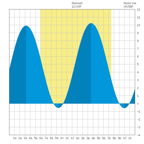 Cape Porpoise tide chart for Saturday, August 24, 2024