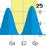 Cape Porpoise tide chart for Sunday, August 25, 2024