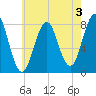 Cape Porpoise tide chart for Saturday, August 3, 2024
