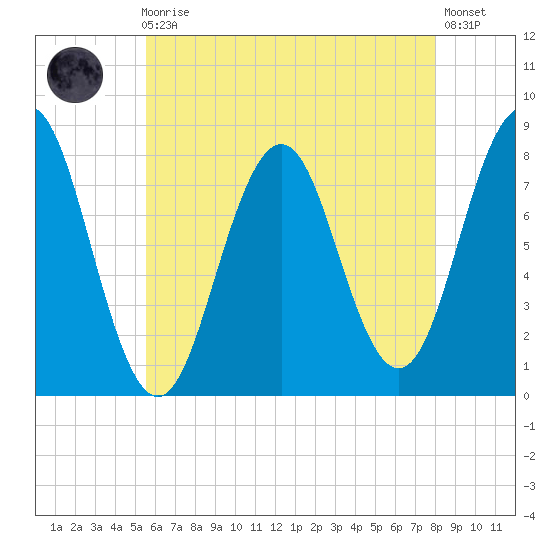 Cape Porpoise tide chart for Sunday, August 4, 2024