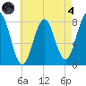 Cape Porpoise tide chart for Sunday, August 4, 2024