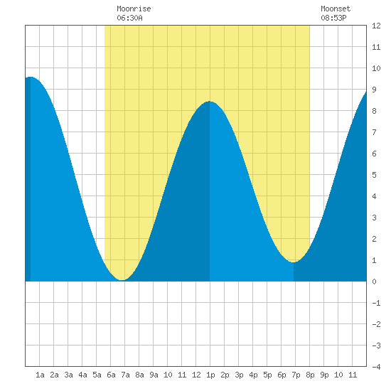 Cape Porpoise tide chart for Monday, August 5, 2024