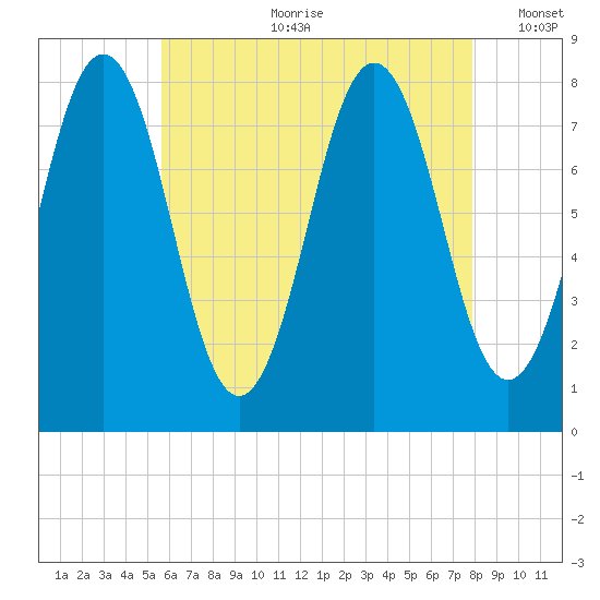 Cape Porpoise tide chart for Friday, August 9, 2024