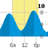 Cape Porpoise tide chart for Tuesday, September 10, 2024