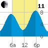 Cape Porpoise tide chart for Wednesday, September 11, 2024