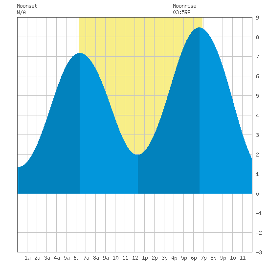 Cape Porpoise tide chart for Thursday, September 12, 2024