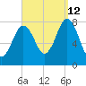 Cape Porpoise tide chart for Thursday, September 12, 2024
