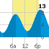 Cape Porpoise tide chart for Friday, September 13, 2024