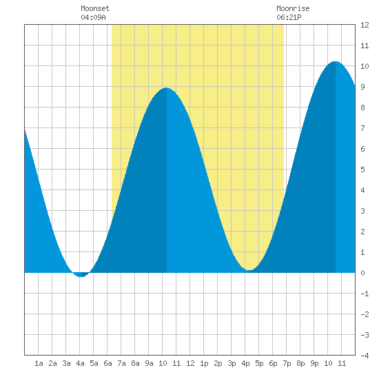 Cape Porpoise tide chart for Monday, September 16, 2024