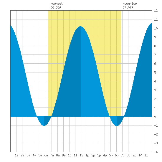 Cape Porpoise tide chart for Wednesday, September 18, 2024