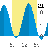 Cape Porpoise tide chart for Saturday, September 21, 2024