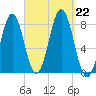 Cape Porpoise tide chart for Sunday, September 22, 2024