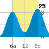Cape Porpoise tide chart for Wednesday, September 25, 2024