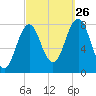 Cape Porpoise tide chart for Thursday, September 26, 2024