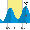 Cape Porpoise tide chart for Friday, September 27, 2024