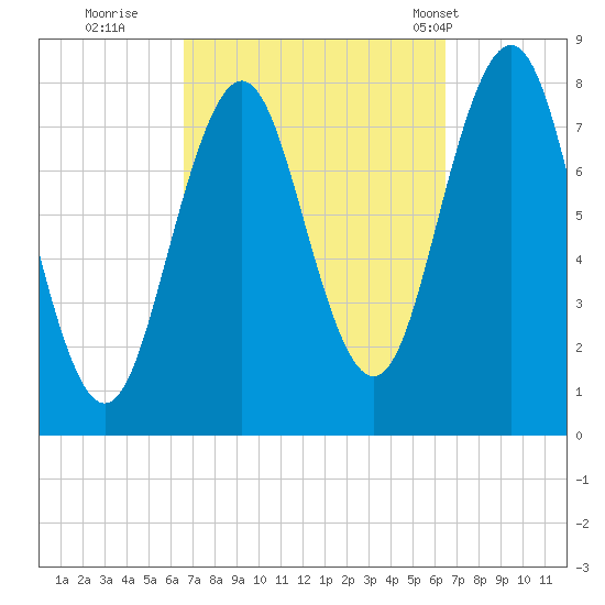 Cape Porpoise tide chart for Saturday, September 28, 2024
