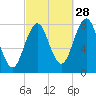 Cape Porpoise tide chart for Saturday, September 28, 2024