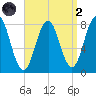 Cape Porpoise tide chart for Monday, September 2, 2024