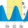 Cape Porpoise tide chart for Thursday, September 5, 2024