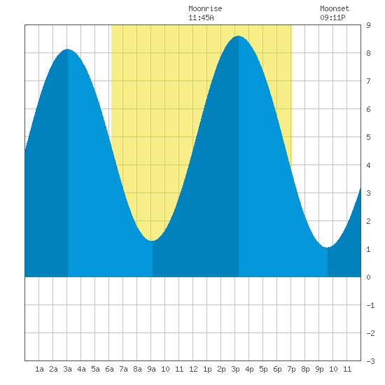 Cape Porpoise tide chart for Sunday, September 8, 2024