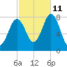 Cape Porpoise tide chart for Friday, October 11, 2024