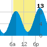 Cape Porpoise tide chart for Sunday, October 13, 2024