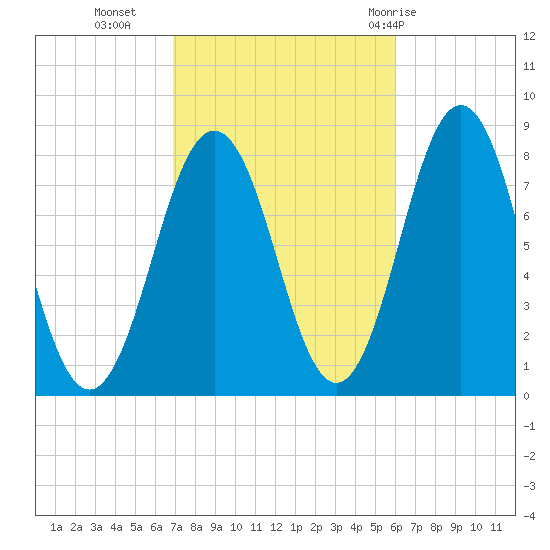 Cape Porpoise tide chart for Monday, October 14, 2024