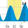 Cape Porpoise tide chart for Monday, October 14, 2024