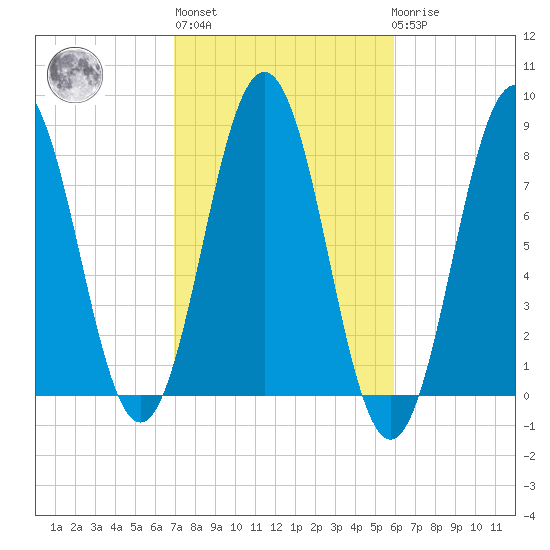 Cape Porpoise tide chart for Thursday, October 17, 2024