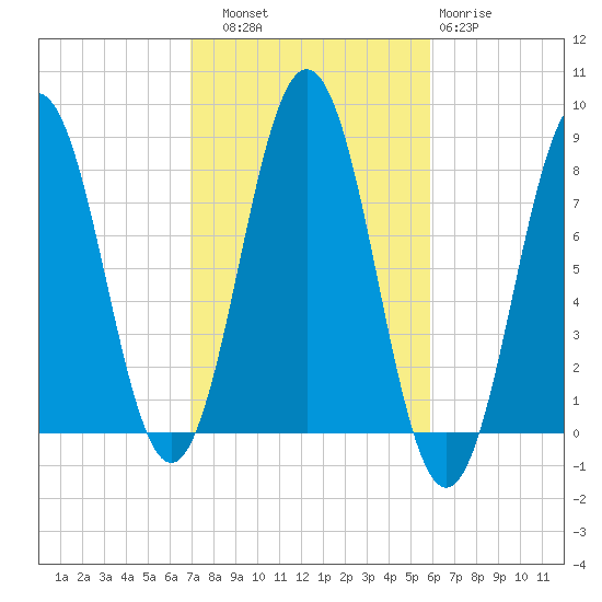 Cape Porpoise tide chart for Friday, October 18, 2024