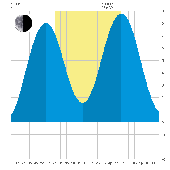 Cape Porpoise tide chart for Thursday, October 24, 2024