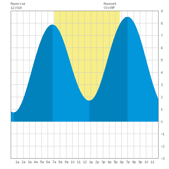 Cape Porpoise tide chart for Friday, October 25, 2024