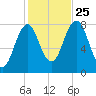Cape Porpoise tide chart for Friday, October 25, 2024