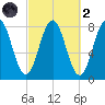 Cape Porpoise tide chart for Wednesday, October 2, 2024