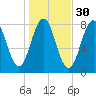 Cape Porpoise tide chart for Wednesday, October 30, 2024