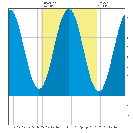 Cape Porpoise tide chart for Thursday, October 3, 2024