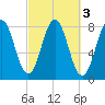 Cape Porpoise tide chart for Thursday, October 3, 2024