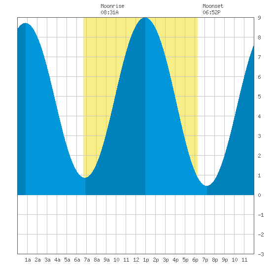 Cape Porpoise tide chart for Friday, October 4, 2024