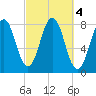 Cape Porpoise tide chart for Friday, October 4, 2024