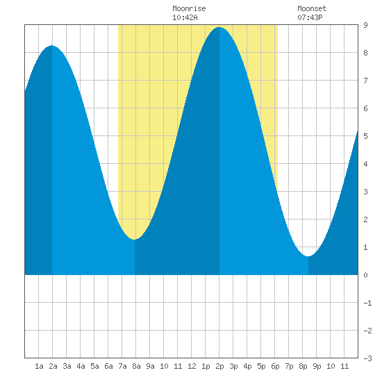 Cape Porpoise tide chart for Sunday, October 6, 2024