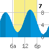Cape Porpoise tide chart for Monday, October 7, 2024