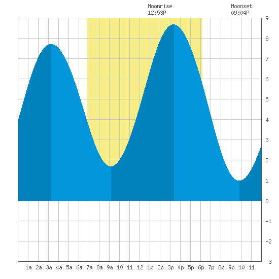 Cape Porpoise tide chart for Tuesday, October 8, 2024