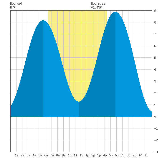 Cape Porpoise tide chart for Sunday, November 10, 2024