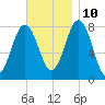 Cape Porpoise tide chart for Sunday, November 10, 2024