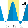 Cape Porpoise tide chart for Saturday, November 16, 2024