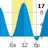 Cape Porpoise tide chart for Sunday, November 17, 2024