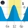 Cape Porpoise tide chart for Friday, November 1, 2024