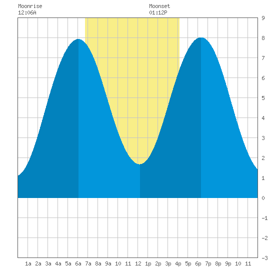 Cape Porpoise tide chart for Sunday, November 24, 2024