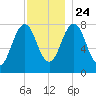 Cape Porpoise tide chart for Sunday, November 24, 2024